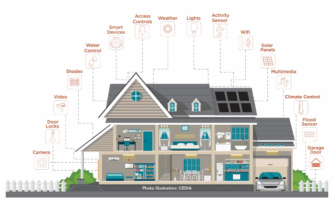 Smart Building Technology graphic