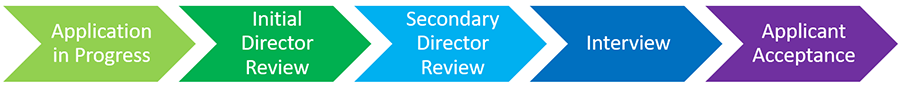 1.Application in Process 2.Initial Director Review 3.Secondary Director Review 4.Interview 5.Applicant Acceptance